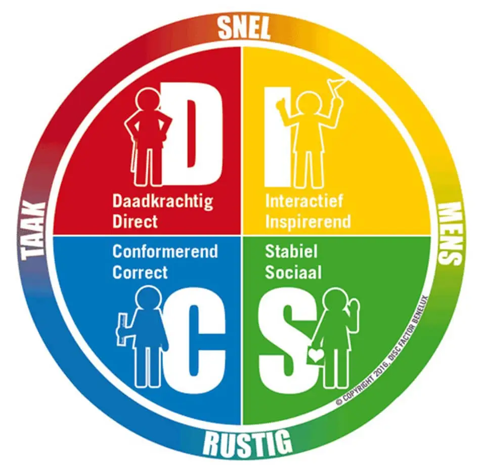 DISC gedragsanalyse